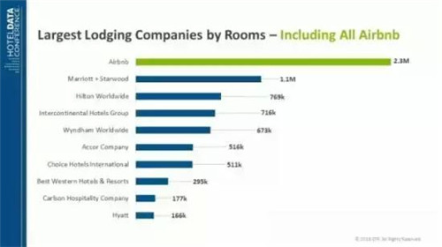 Airbnb 客房數(shù)，數(shù)據(jù)來自 STR Global