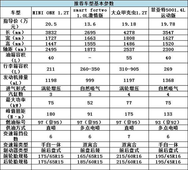誰說有錢才能任性？20萬就能買的精品車
