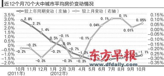 房價的環(huán)比漲勢仍在延續(xù)。郁斐 制圖 　
