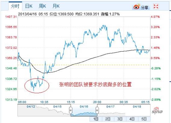張明的團(tuán)隊(duì)抄底的價位