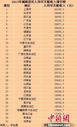 31?。▍^(qū)、市）2012年城鎮(zhèn)居民人均可支配收入排行榜。