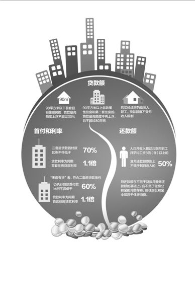以一套評(píng)估價(jià)為200萬的二手房為例（貸款年限為20年），新政實(shí)施后，貸款額度和月供會(huì)發(fā)生如圖變化