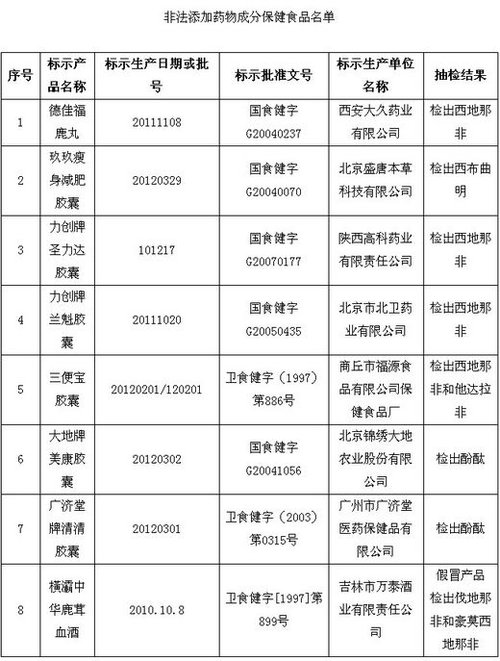 保健品、化妝品含違禁成分被查 或危及壓升、肝功能