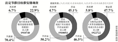 假日安排網(wǎng)上調(diào)查結(jié)束，進入收集分析整理階段；小長假“挪2做3”反對聲最強烈