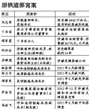 系原鐵道部窩案重要涉案人之一，曾任原鐵道部運輸局長、副總工程師；13起指控中“行賄者”多為民企