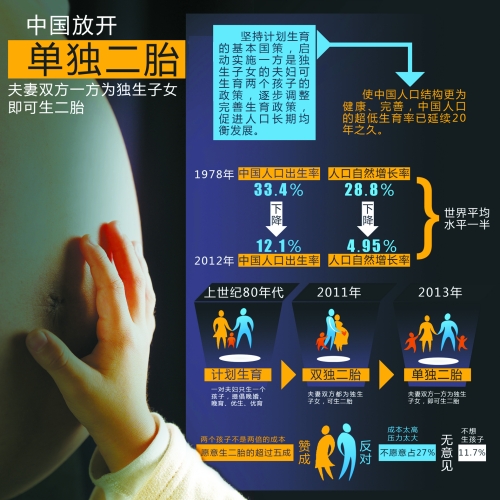 中央決定放開“單獨生二胎”，一下子將影響1500萬~2000萬人的選擇。