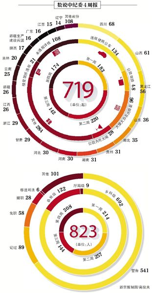 昨日，中紀(jì)委發(fā)布本月第四個(gè)違反八項(xiàng)規(guī)定精神典型案件“周報(bào)”，全國(guó)30省份（除西藏）共通報(bào)174起案件，處理208人。