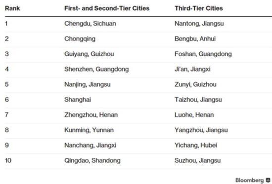 厲害了！中國表現(xiàn)最佳城市 鄭州排名第七