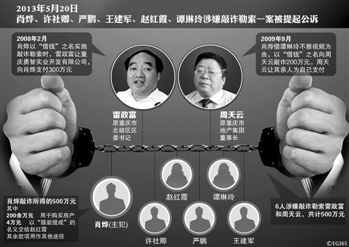 涉及肖燁、趙紅霞等6名嫌疑人敲詐勒索一案，檢察機(jī)關(guān)已于5月20日向渝北區(qū)人民法院提起公訴。在起訴意見(jiàn)