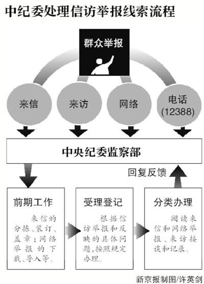 中紀委被曝有專門機構(gòu)收集官網(wǎng)外網(wǎng)絡反腐爆料