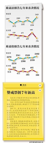 “現(xiàn)在付表決，請按表決器”，3月13日上午，十二屆全國人大二次會議閉幕會開始表決政府工作報(bào)告、預(yù)算報(bào)告、兩高報(bào)告等7項(xiàng)議程。
