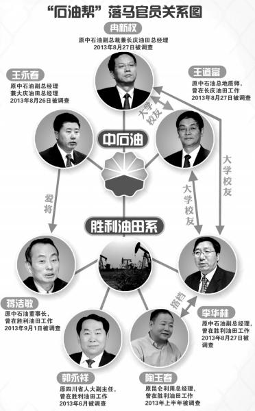 中石油系落馬官員關(guān)系圖。圖/東方IC