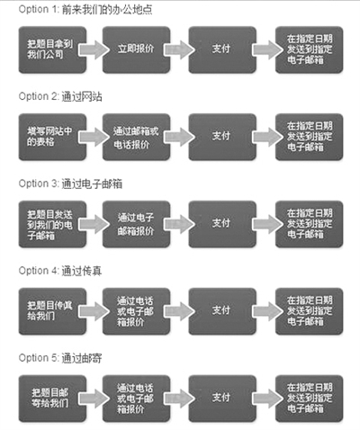 “為你寫作業(yè)”網(wǎng)站網(wǎng)頁(yè)截屏顯示他們提供的5種輔導(dǎo)作業(yè)方式：面對(duì)面、網(wǎng)站、電郵、傳真、郵寄。