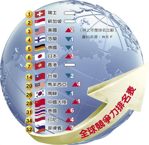 全球競(jìng)爭力評(píng)比排名