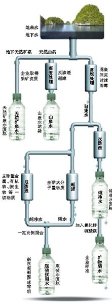 起底瓶裝水標(biāo)準(zhǔn)。