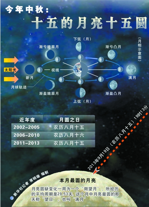 今年十五的月亮卻“圓”在節(jié)日當(dāng)天，其中最圓時(shí)刻發(fā)生在今晚7時(shí)13分