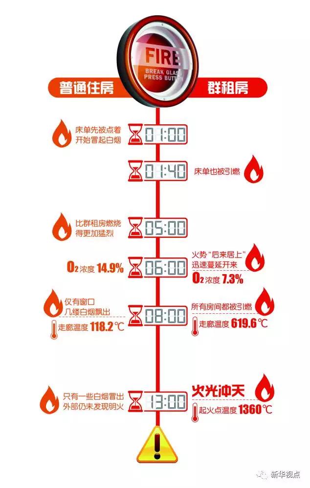 群租房火災到底有多可怕？10分鐘室溫飆升1300℃