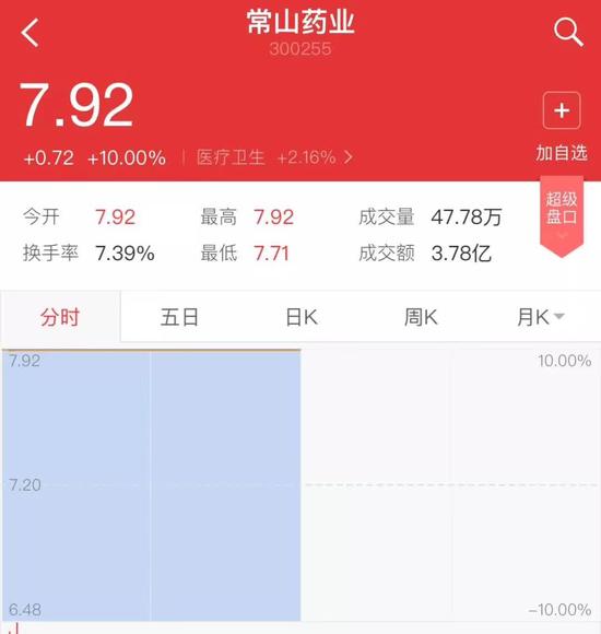 ▲“常山藥業(yè)”散布出“中國男人1.4億那啥”的消息后，股票曾兩度漲停。