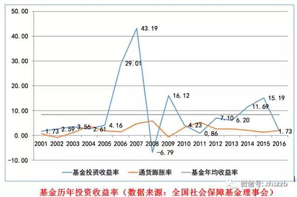 社保基金會負(fù)責(zé)人表示，近年來社保基金通過審慎穩(wěn)健投資，依法合規(guī)運營，使得總體規(guī)模迅速壯大，投資收益保持穩(wěn)定增長，實現(xiàn)了社?；鸬陌踩捅Ｖ翟鲋?。