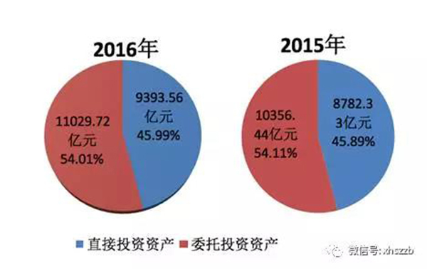 2.去年底社?；饳?quán)益19488.07億元，投資運作增值超過財政性凈撥入