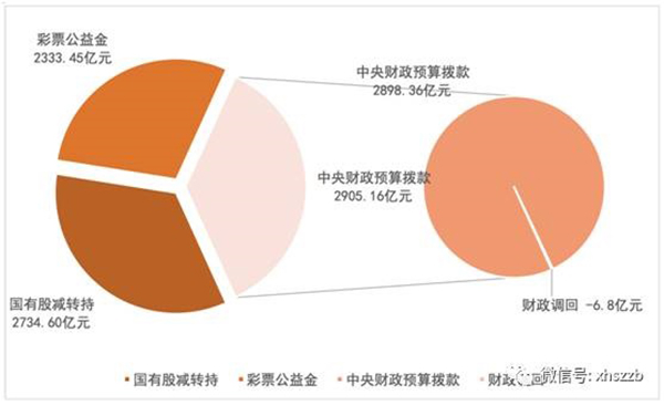個人賬戶基金權(quán)益中，委托本金余額797.22億元，累計投資收益余額384.29億元。