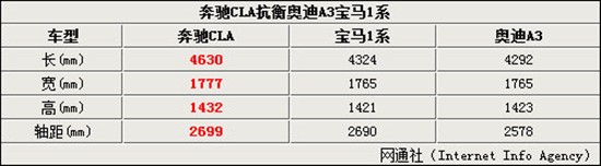 CLA的車(chē)身尺寸全面超越同級(jí)別競(jìng)爭(zhēng)車(chē)型