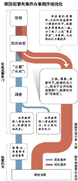 專家稱，最高檢座談會議題涉及合并職務犯罪案件的辦案“同類項”；此前紀檢部門調(diào)查完才交檢察院