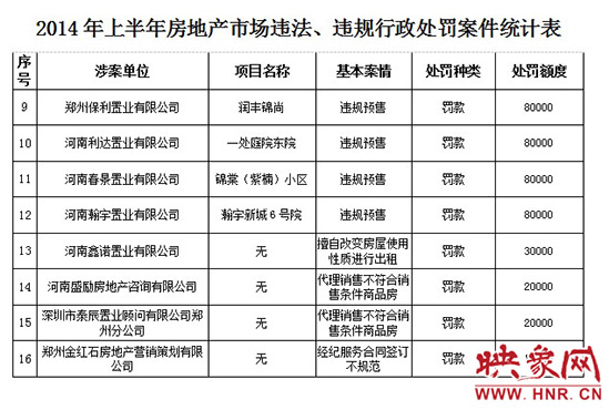 2014年上半年房地產(chǎn)市場(chǎng)違法、違規(guī)行政處罰案件統(tǒng)計(jì)表。