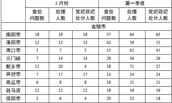 各地查處違反中央八項(xiàng)規(guī)定精神問題數(shù)、處理人數(shù)、處分人數(shù)情況
