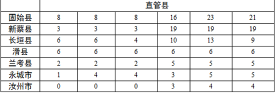 各地查處違反中央八項(xiàng)規(guī)定精神問題數(shù)、處理人數(shù)、處分人數(shù)情況