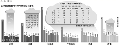 財政部經(jīng)濟建設(shè)司昨日發(fā)布，中央財政近日安排50億元資金，用于京津冀及周邊地區(qū)（具體包括京津冀蒙晉魯六個省份）大氣污染治理工作，重點向治理任務(wù)重的河北省傾斜。