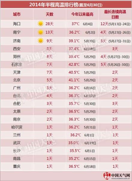 《2014年半程高溫排行榜》新鮮出爐，在上半年高溫城市排名中，鄭州位列第五。