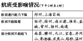 29日上海區(qū)域?qū)⒂锌沼蚍泵η闆r，部分時段上海虹橋、浦東機(jī)場通行能力將下降75%。