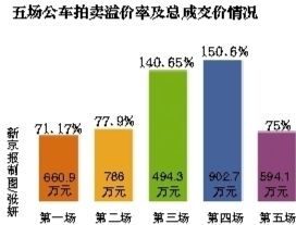 五場公車拍賣溢價及總成交情況。