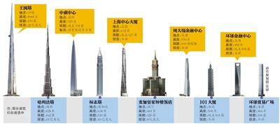 為?！叭虻谝桓摺?迪拜將再花10億美元建高塔