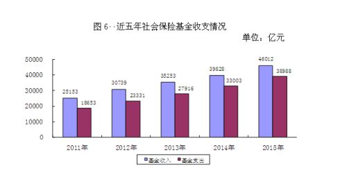 近五年社會(huì)保險(xiǎn)基金收支情況。來(lái)自人社部