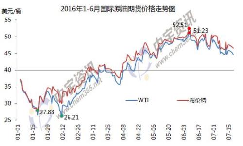 1-6月國際原油期貨價格走勢圖。來源：中宇資訊。