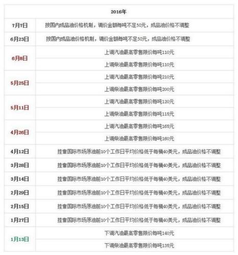國家發(fā)改委歷次成品油價格調(diào)整匯總表。來源：隆眾石化網(wǎng)