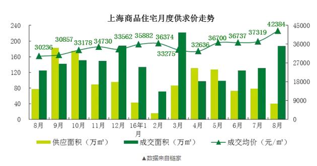 而在7月，上海的新房價格只有37000元/平米！一個月時間，每平米單價漲了5000元！沒錯，就是5000元?。?！100平的房子就是50萬元的漲幅。