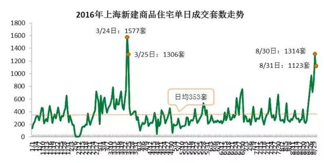 從成交結(jié)構(gòu)上來看，單價5萬元/平米及以上的住宅成交3331套，環(huán)比增加了63%，而單價在2.5萬元/平米以下的成交3697套，比7月環(huán)比減少10.3%。而豪宅交易量增加。
