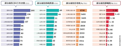 近日，70余所教育部直屬高校公布了2015年度部門決算。