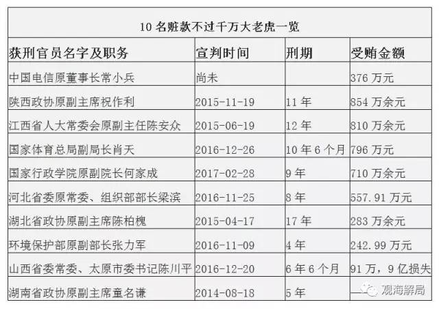 這8虎受賄不到千萬，為何有人獲刑17年？