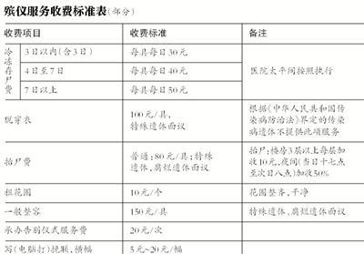 逝者還未火化，僅在醫(yī)院太平間就花費數(shù)千甚至數(shù)萬元，讓不少家屬感嘆“死不起”。