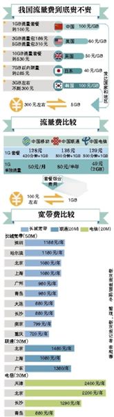 李克強(qiáng)總理在一季度經(jīng)濟(jì)形勢(shì)座談會(huì)上敦促提網(wǎng)速降網(wǎng)費(fèi)，工信部很快做出回應(yīng)。人們似乎一下子看到了提速降費(fèi)的希望，新京報(bào)記者多方走訪、體驗(yàn)，采訪運(yùn)營(yíng)商，試圖揭開(kāi)這一步還有多遠(yuǎn)。