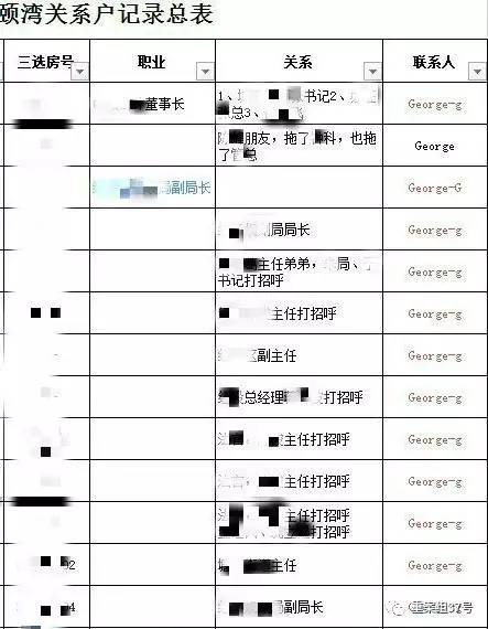 ▲“香港興業(yè)·璟頤灣關(guān)系戶記錄總表”首頁（局部），部分預約人和打招呼的“關(guān)系人”為公務(wù)人員。      文件截圖
