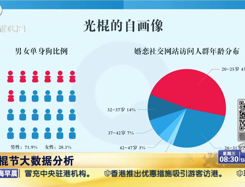 光棍節(jié)大數據分析
